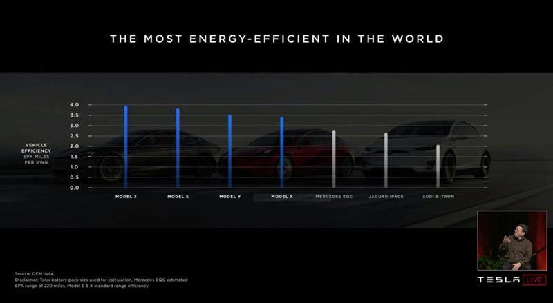 Comparativa de eficiencia de diferetnes coches eléctricos