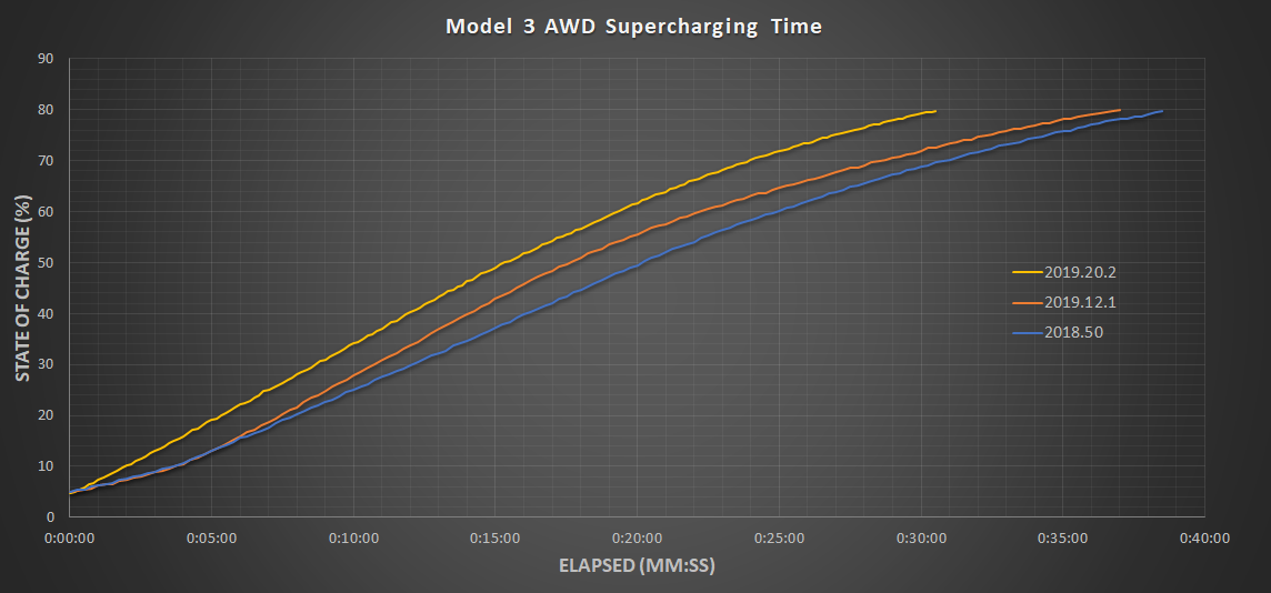 tiempo-recarga-tesla-model-3-supercharger