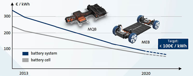 Previsión de descenso del precio de las baterías según Volkswagen