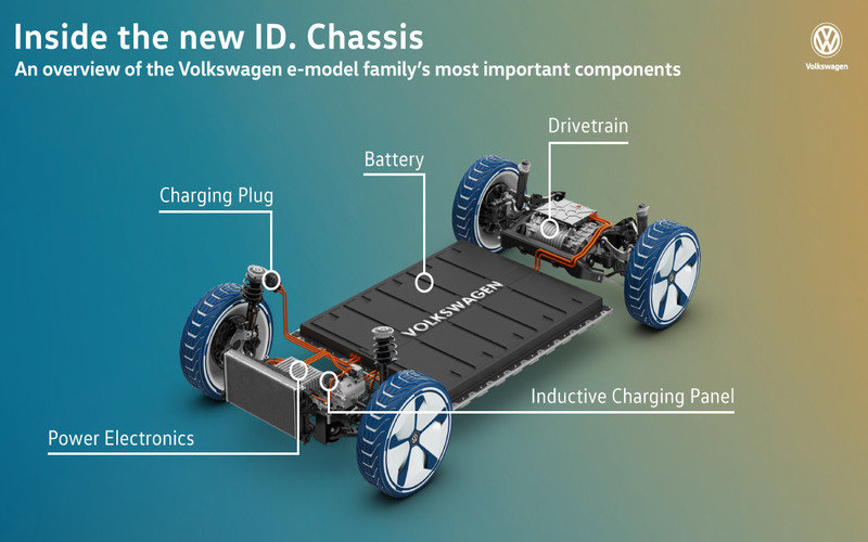 Thanks to the MEB, the ID. chassis can cover an exceptionally wide range of vehicles, from the compact class and SUVs to sedans and vans.