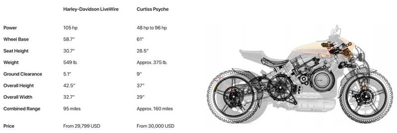 Comparativa Curtiss Psyche Harley-Davidson LiveWire
