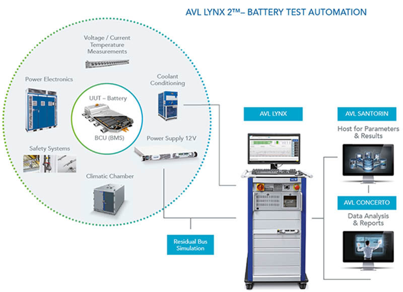 AVL Lynx 2 integra diferentes componentes y equipos para pruebas automatizadas