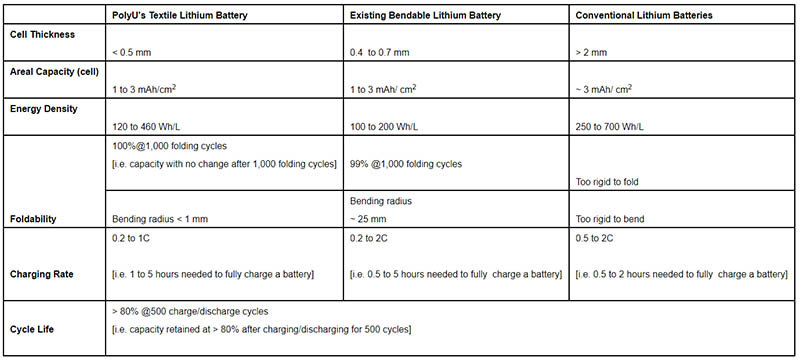 Comparación entre las baterías de litio flexibles existentes hasta ahora y las desarrolladas por PolyU. Foto Universidad Politécnica de Hong Kong