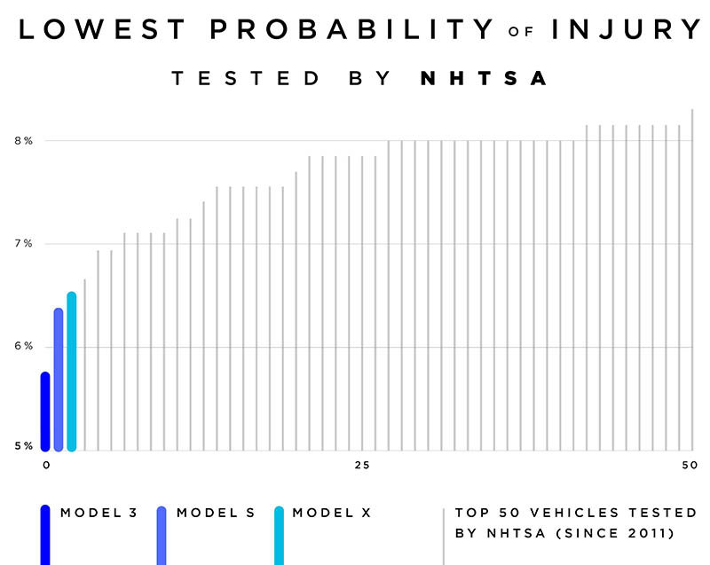 Comparativa realizada por Tesla sobre la seguridad de sus tres coches eléctricos y los 50 mejores de la NHTSA