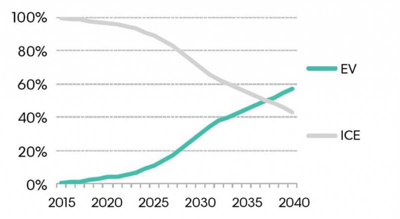 Previsión del porcentaje de ventas de vehículos eléctricos y de combustión. Fuente Bloomberg