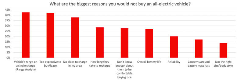 Resultado de la encuesta de Autolist sobre la percepción de compra de un vehículo eléctrico