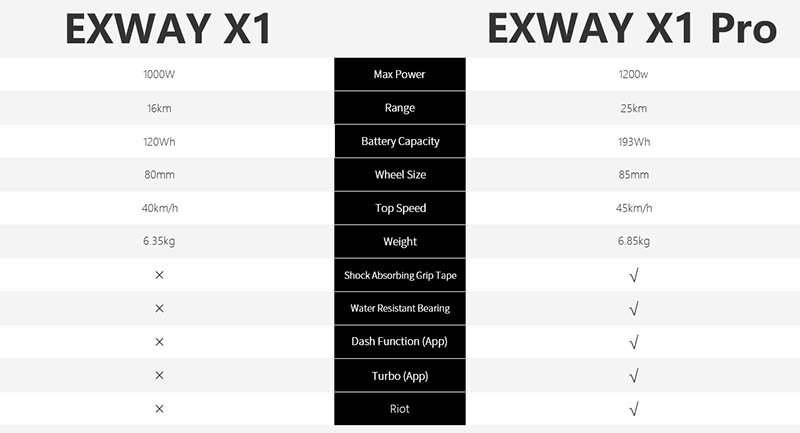 Comparativa Exway X1 - Exway X1 Pro