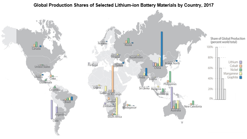 Global Production Shares of Selected Lithium-ion Battery Materials by Country, 2017 source Energy.gov