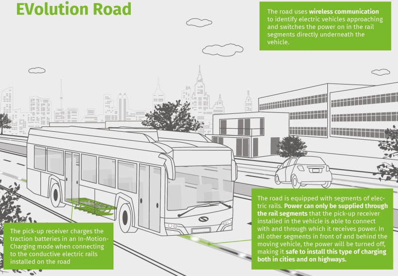 Así funcionará el proyecto EVolution Road que se pndrá en marcha en 2020