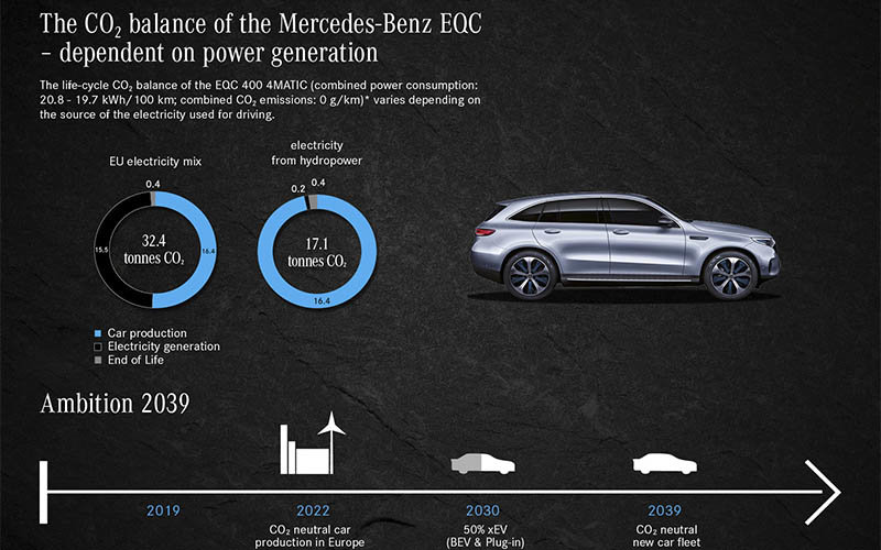 Resumen del informe de contaminación del Mercedes EQC