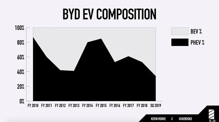 Porcentaje de ventas de BYD entre eléctricos puros e híbridos enchufables