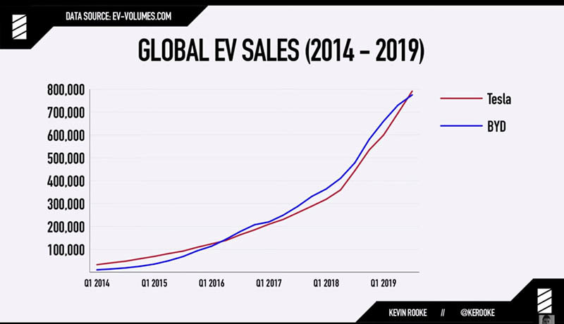 Tesla supera a BYD a finales de 2019. Fuente EV-Volumes.com