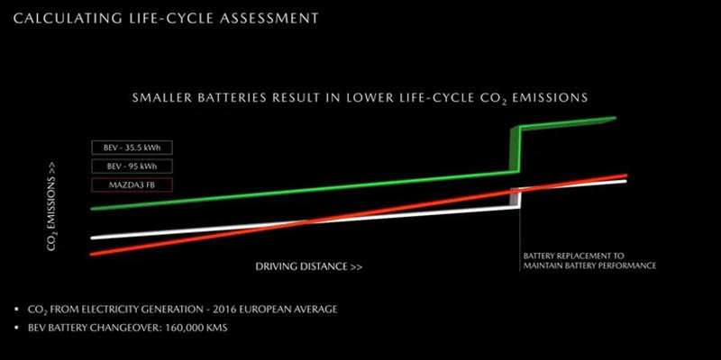 Gráfico de Mazda sobre lasemisiones de los coches eléctricos