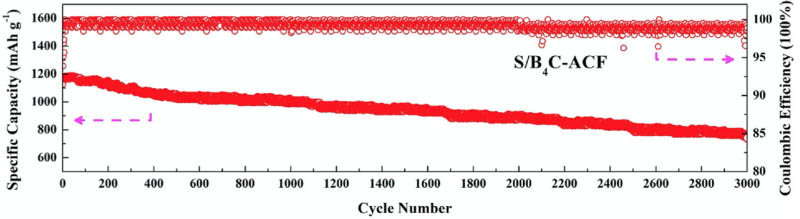 Resultados de la prueba de ciclo a largo plazo de la batería Li-S con electrodo de boro