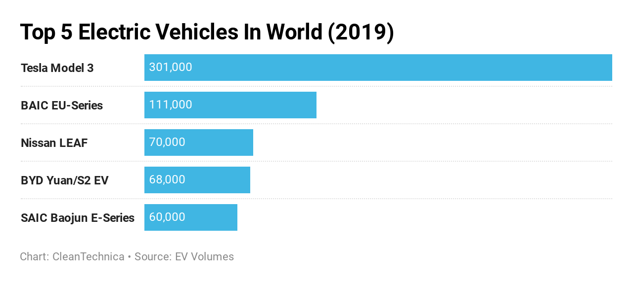top-5-coches-electricos-mas-vendidos-del-mundo
