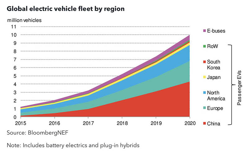 Previsión de ventas de vehículos eléctricos en 2020. Fuente BloombergNEF
