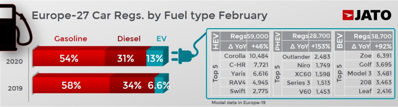 ventas-coches-electrificados-europa-febrero-2020