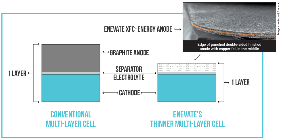 Enevate-silicon-dominant-anode-technology