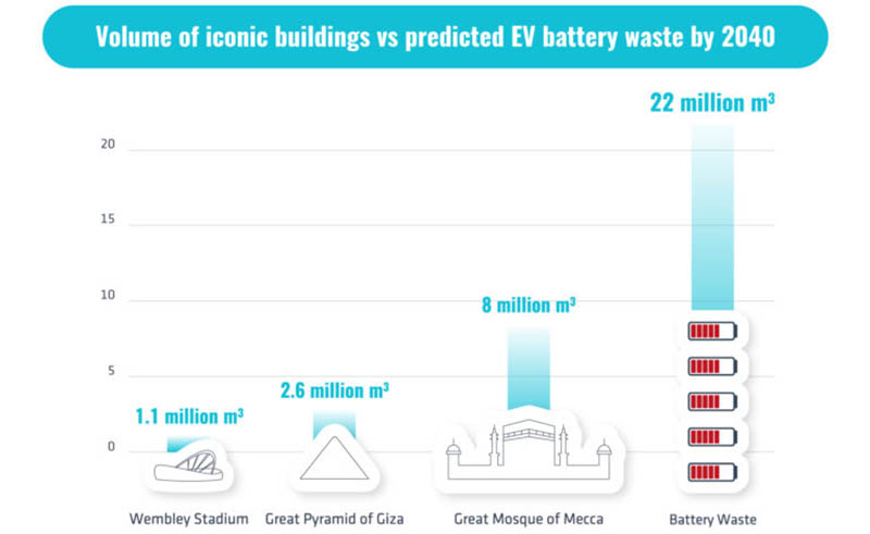 Volumen de residuos generados por las baterías de los coches eléctricos