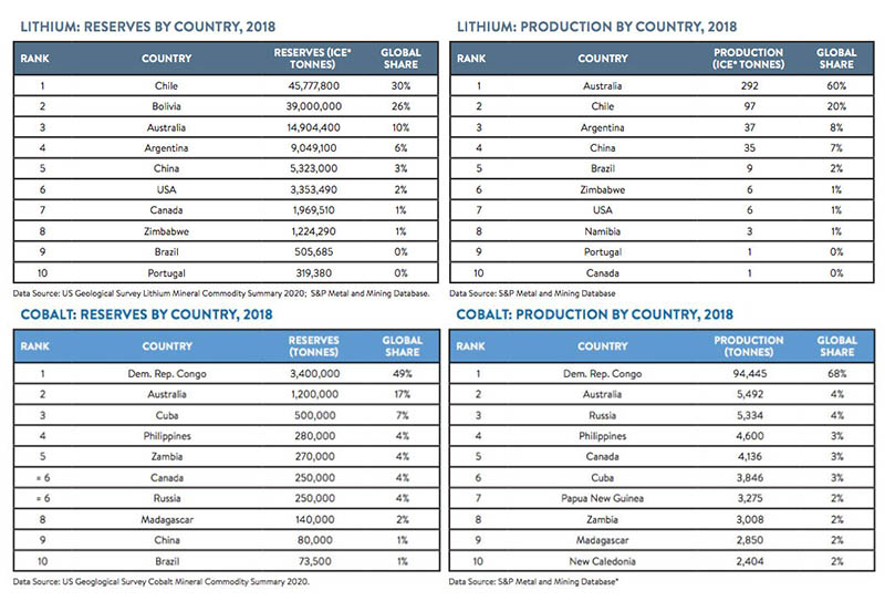 Reservas y producción de litio y cobalto en el mundo en 2018. Fuente Universidad de Berkeley