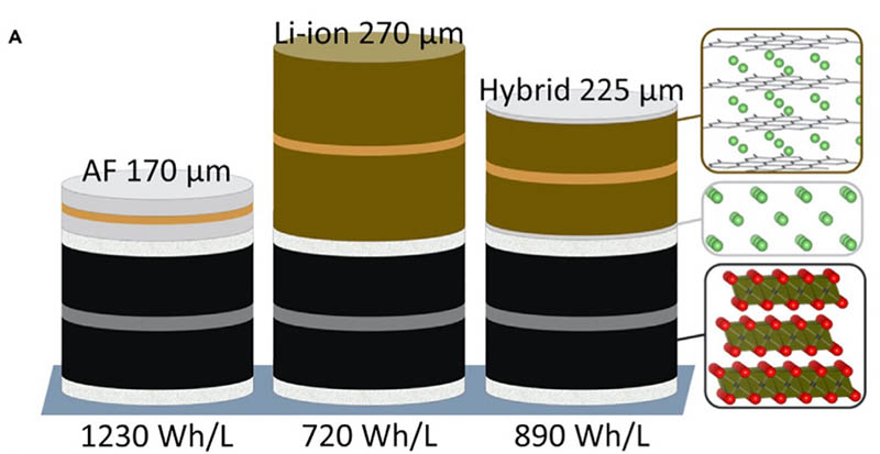 Comparativa de densidades de las baterias de metal litio, las de litio y las híbridas