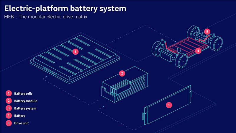 Componentes de las baterías del Grupo Volkswagen