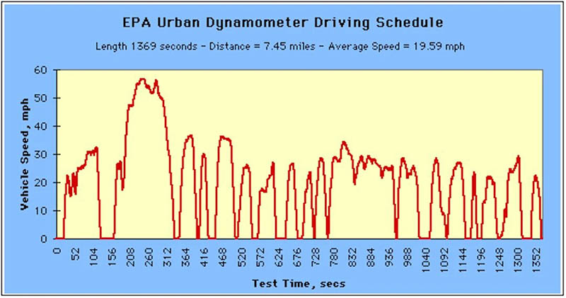 Grafico EPA ciclo UDDS