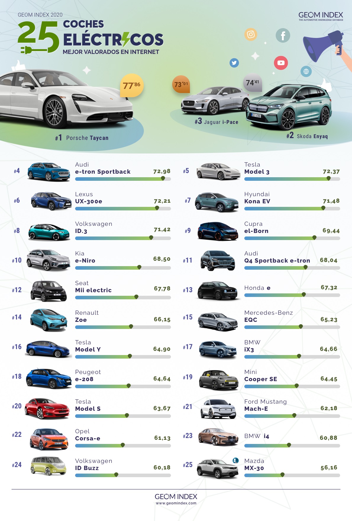 Los 25 coches eléctricos más populares para los internautas españoles.