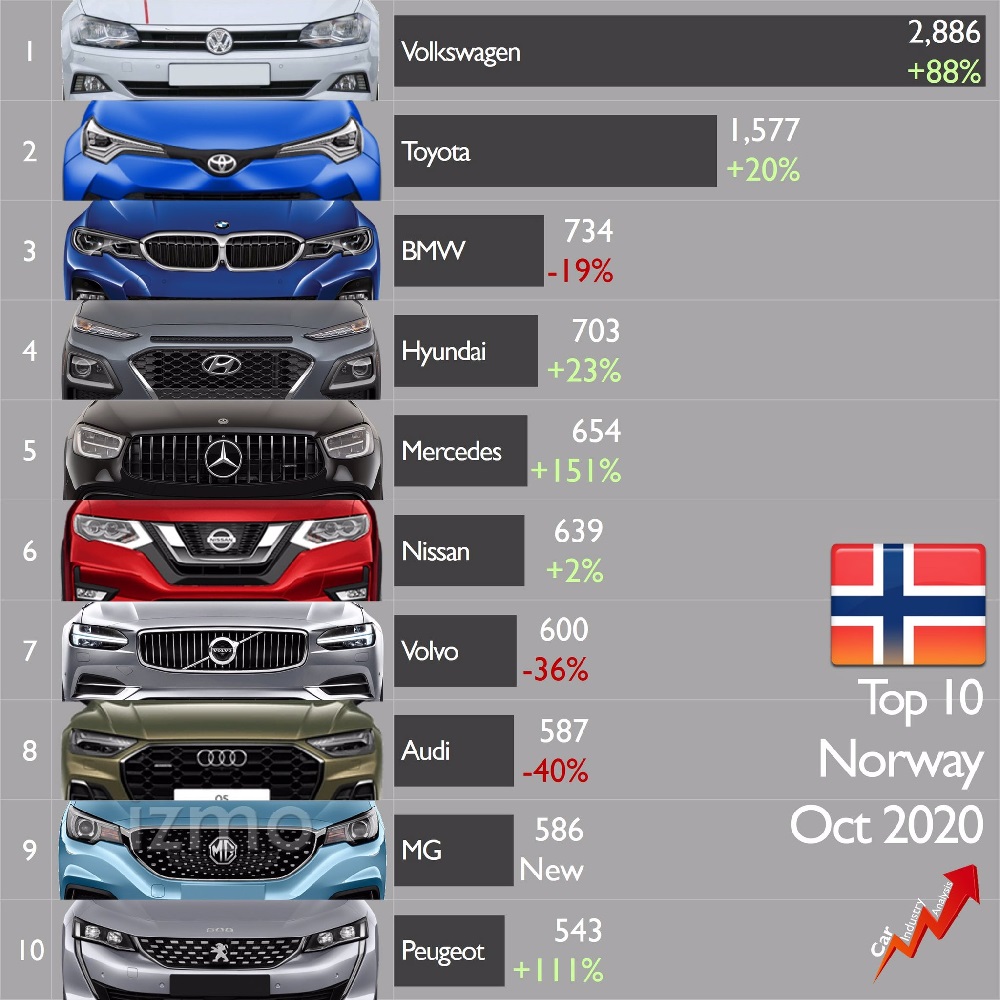 Fabricantes de coches electrificados más vendidos en octubre en Noruega.