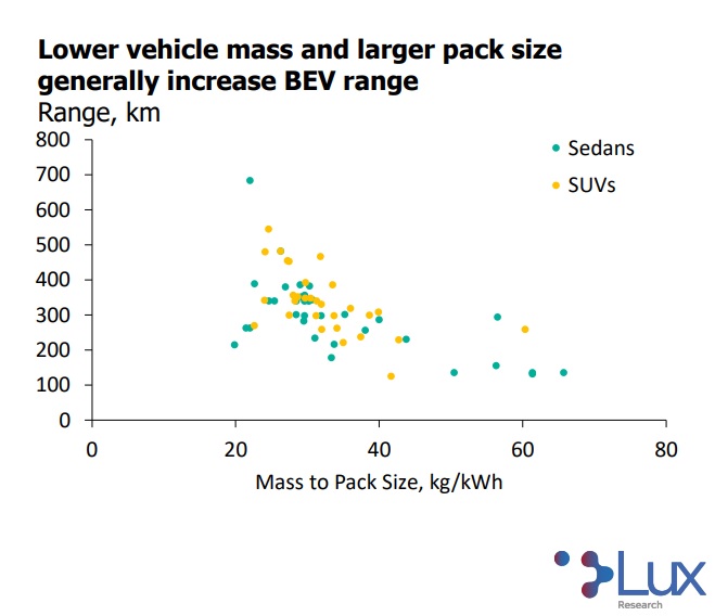 Gráfica en la que Lux Research muestra que coches más pequeños con más densidad energética en su paquete de baterías son los que más autonomía logran.
