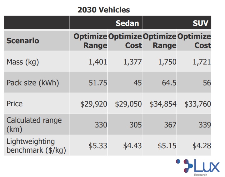 Relación entre el desembolso a efectuar en baterías y el ahorro propiciado por aligeramiento de materiales en coches eléctricos de 2030.