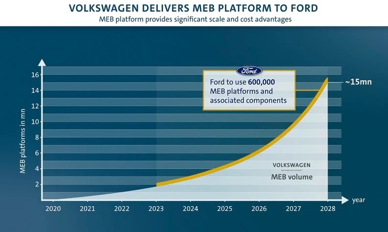 Previsiones de ventas de Ford gracias a la plataforme MEB de Volkswagen.