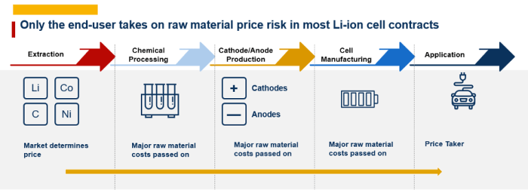Lithium-ion-supply-chain
