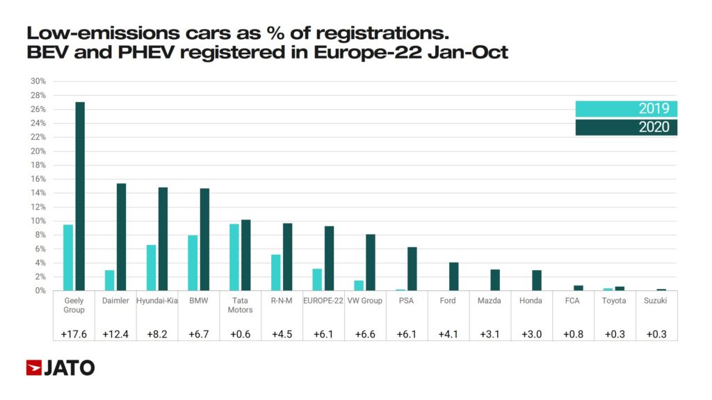 Porcentaje de ventas de coches de bajas emisiones de cada grupo en 2019 y 2020.