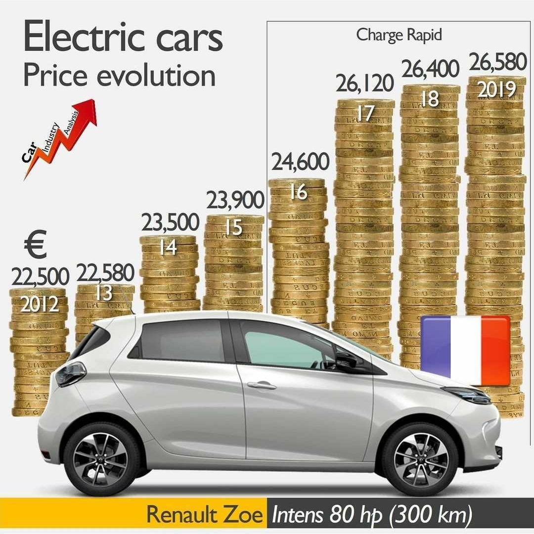 El precio medio de los coches eléctricos desde 2012 hasta 2019.
