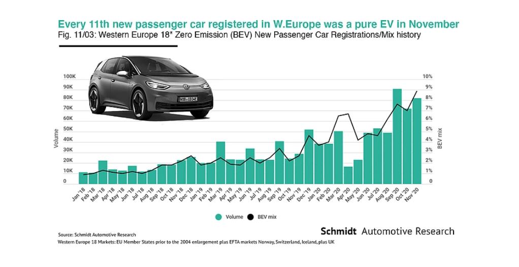 Según Schmidt Automotive Research casi uno de cada diez coches matrilados ya es eléctrico.