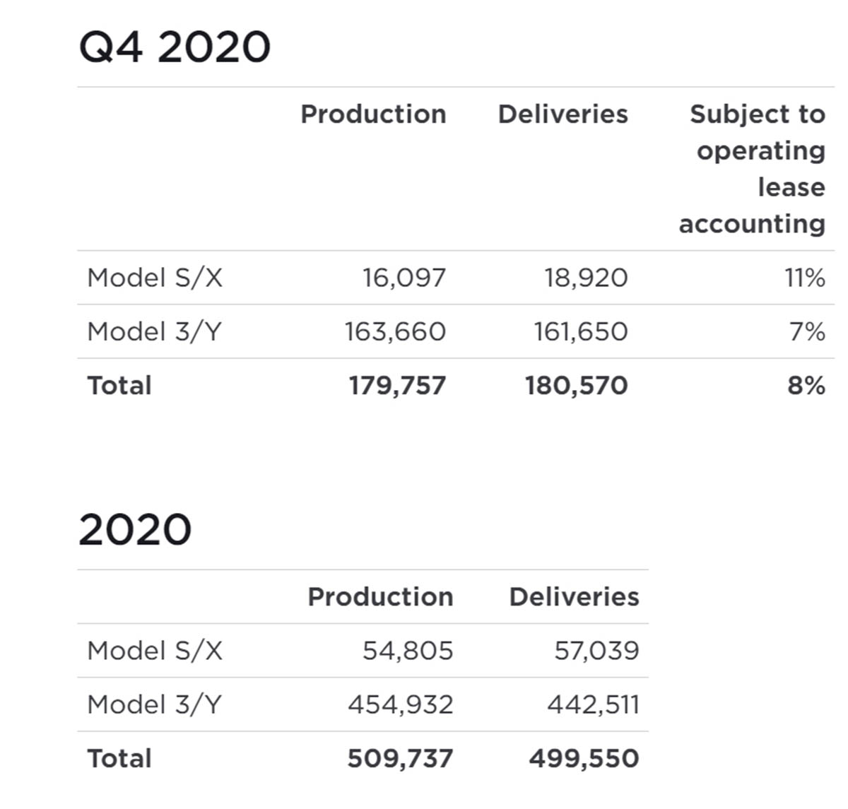 Producción y ventas Tesla 2020