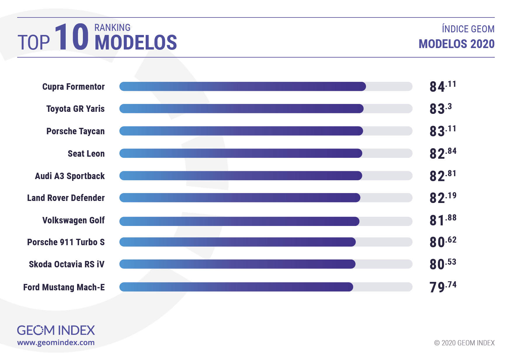 Top 10 Modelos 2020 GEOM INDEX