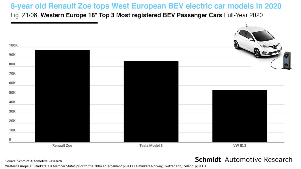 Los tres coches elécgtricos más vendidos de 2020 en Europa.