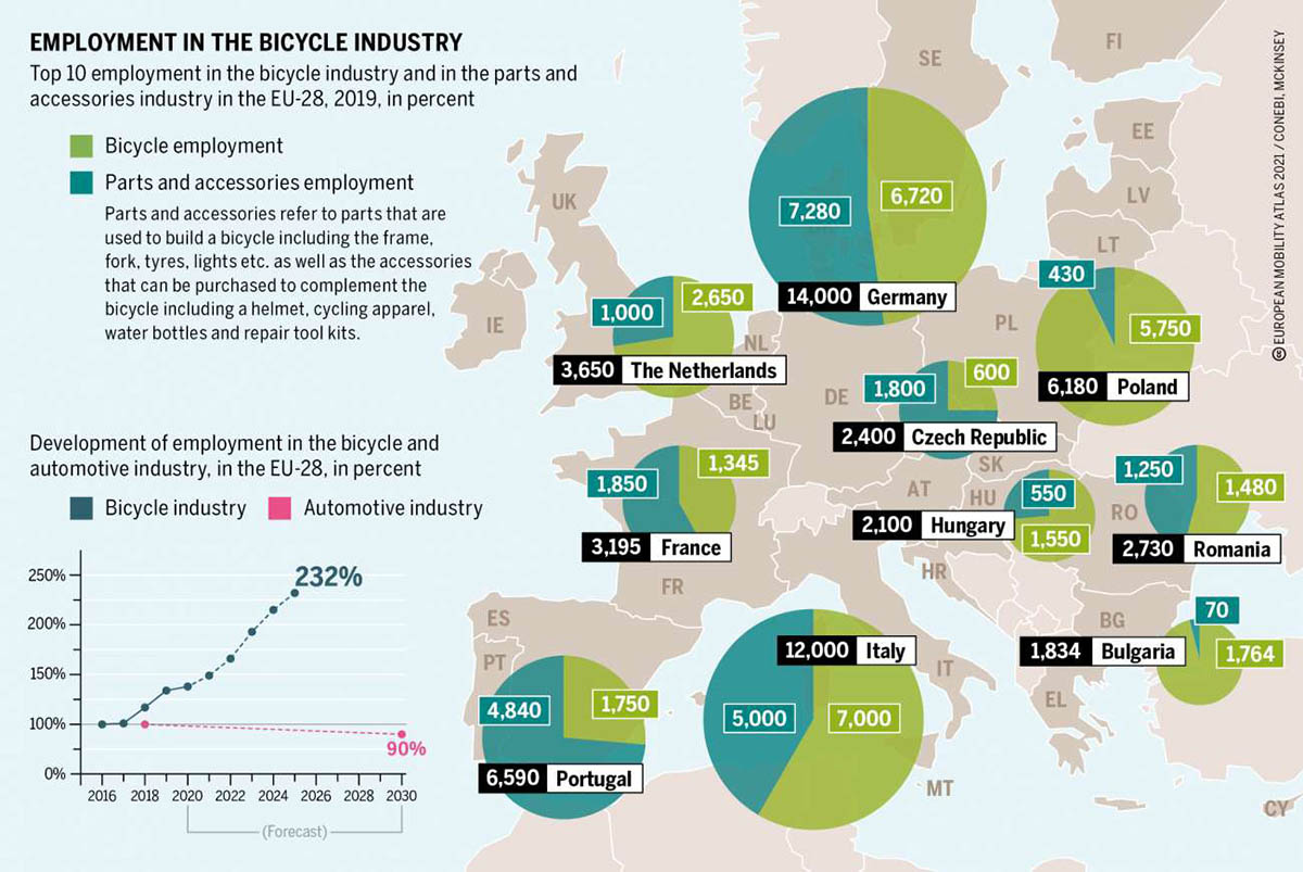 Produccion bicicletas electricas UE Atlas Europeo de la Movilidad