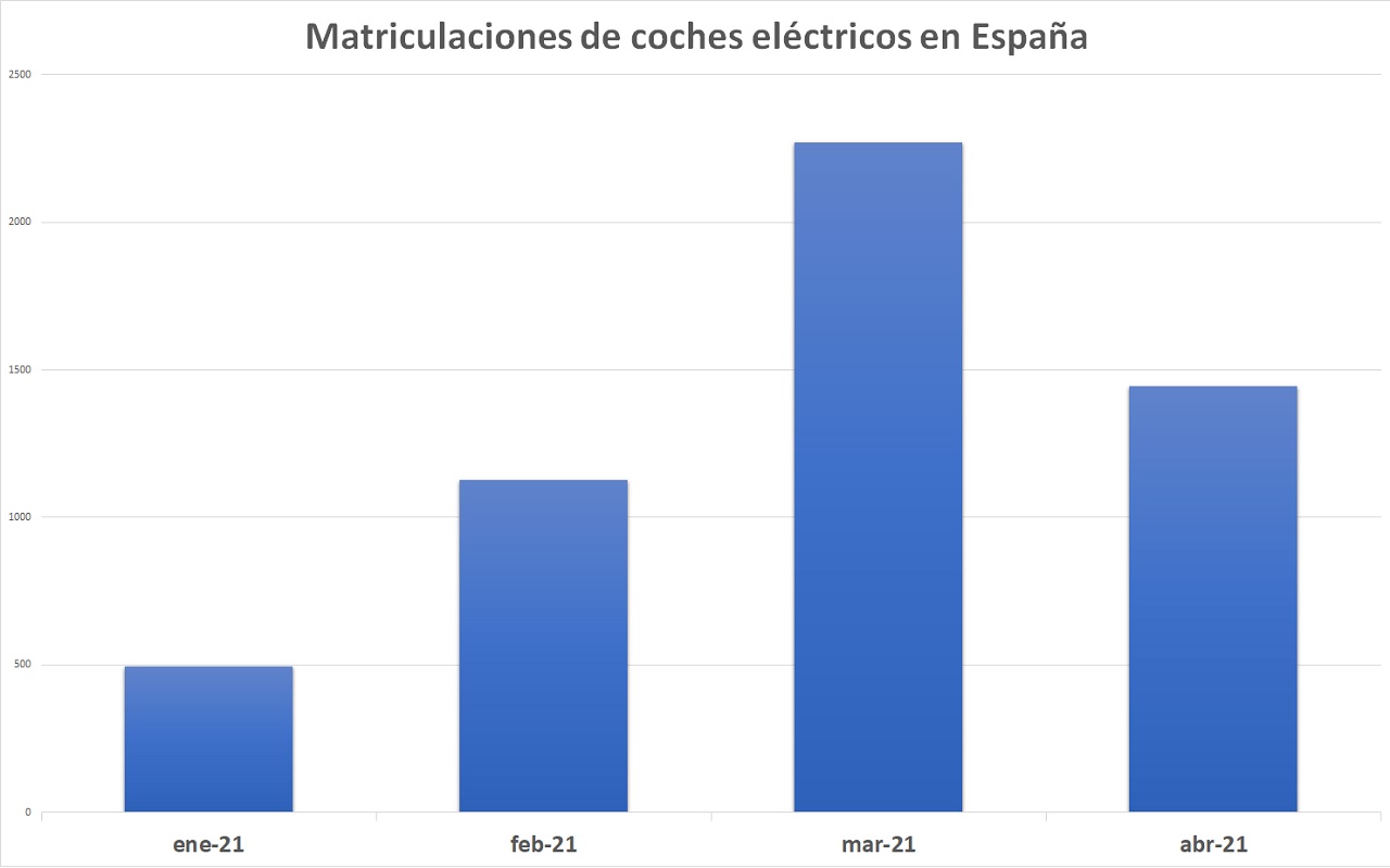 matriculaciones-coches-electricos-abril-2021