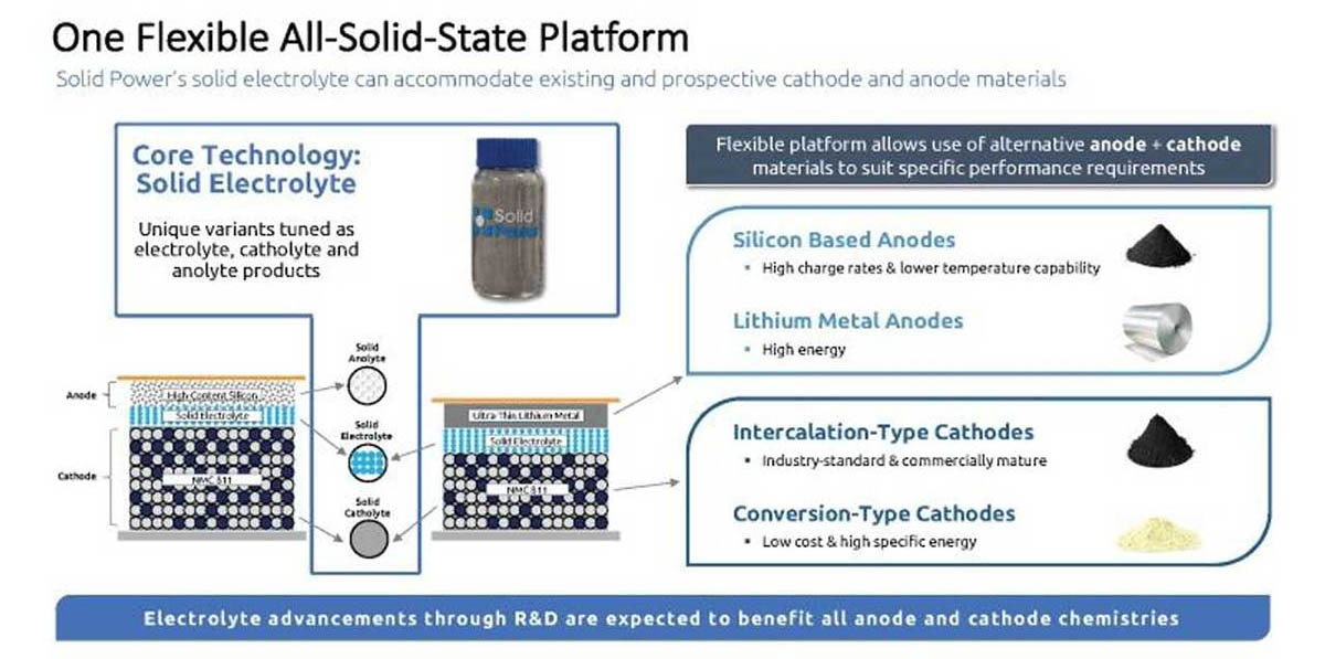 All-Solid-State Platform Solid Power
