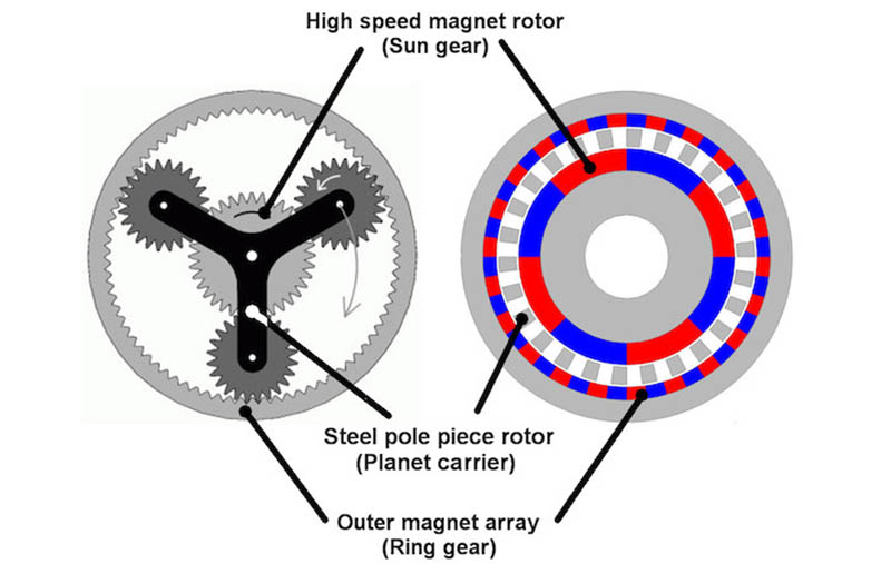 Paralelismo mecánico engranaje planetario motor engranajes magnético