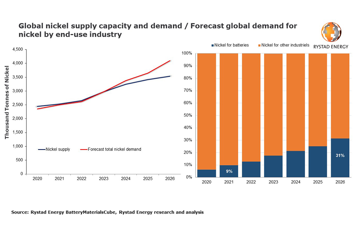 En esta imagen (Rystad Energy) se muestra el importante aumento en la demanda del níquel
