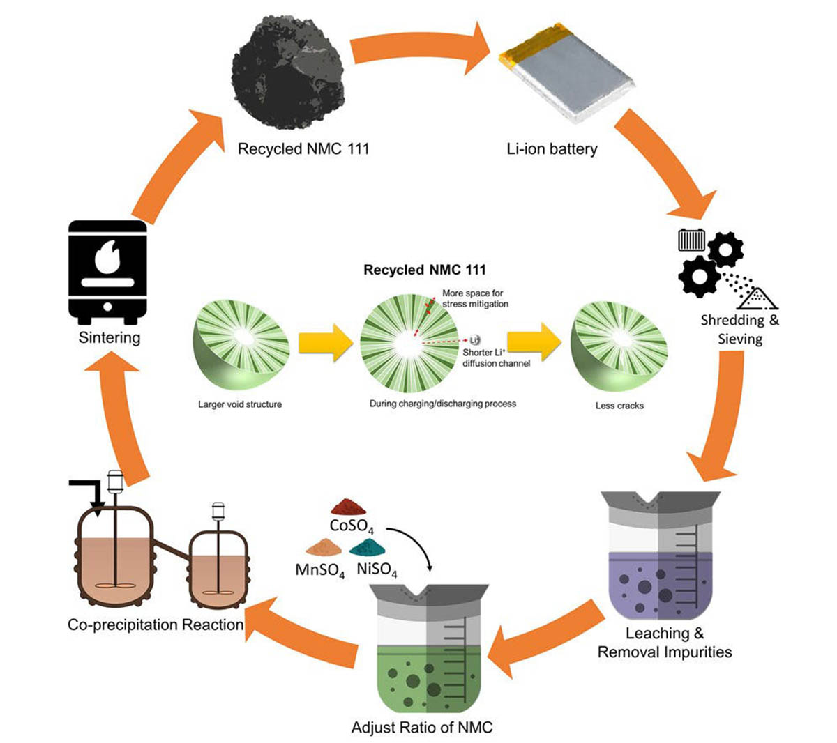 proceso fabricacion batería de iones de litio reciclada