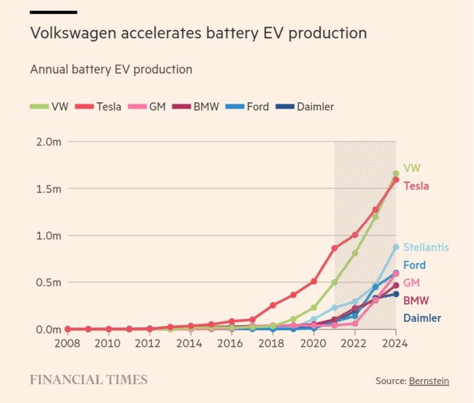 Pronóstico del Financial Times en cuanto a producción de coches eléctricos.
