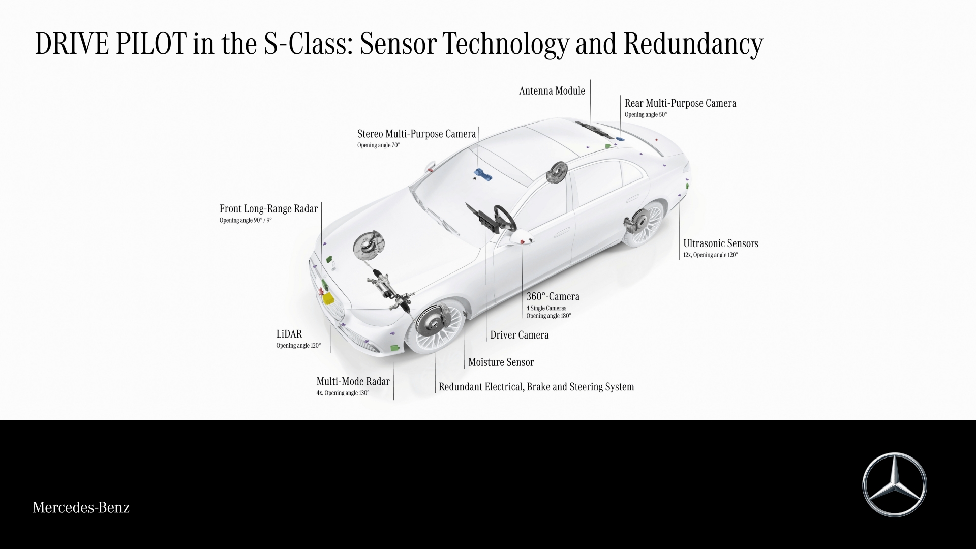 DRIVE PILOT in der S-Klasse: Sensor Technologie und Redundanz DRIVE PILOT in the S-Class: Sensor Technology and Redundancy 