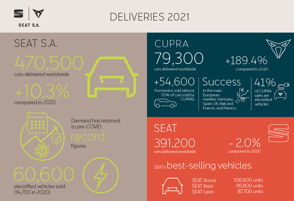 Cifras comerciales de SEAT S.A. de 2021.