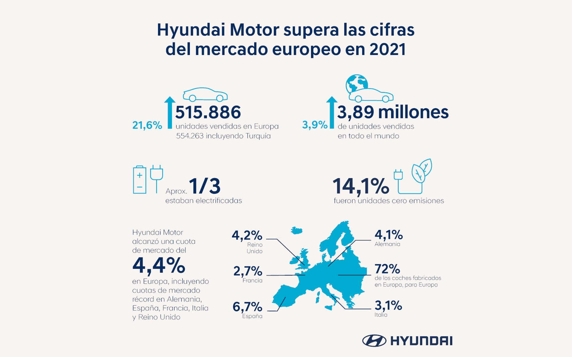 Las cifras de ventas son más que prometedoras para Hyundai