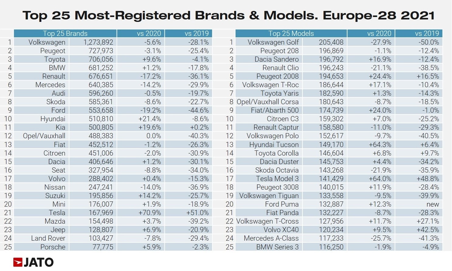 25 marcas y modelos más vendidos en Europa en 2021.